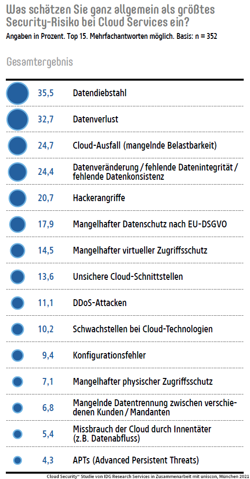 "Cloud Security" Studie von IDG Research Services in Zusammenarbeit mit uniscon, München 2021